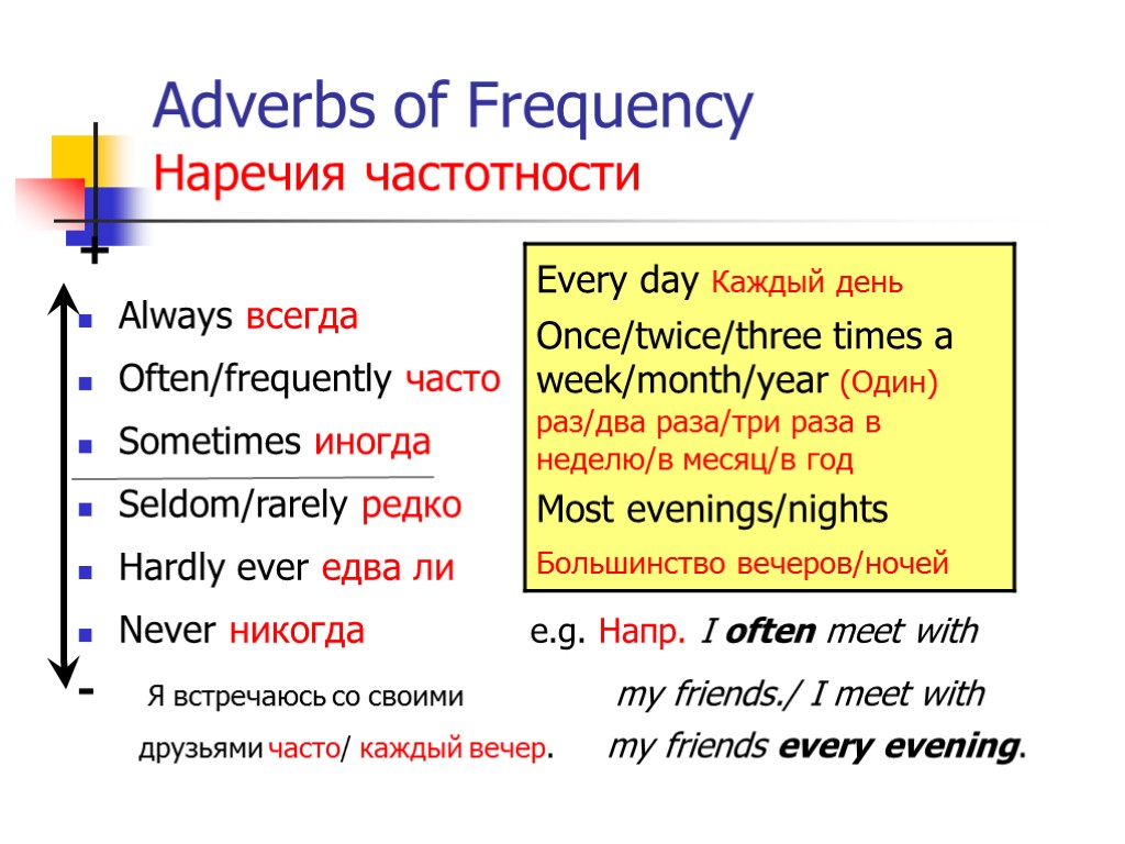 Adverbs of Frequency Наречия частотности + Always всегда Often/frequently часто Sometimes иногда Seldom/rarely редко